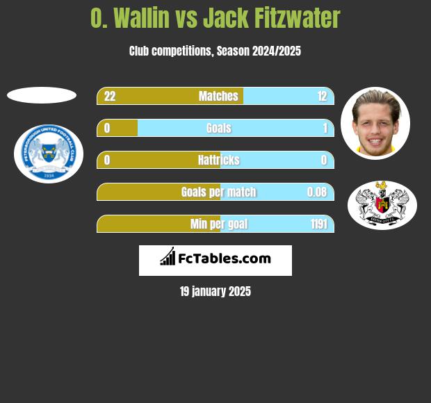 O. Wallin vs Jack Fitzwater h2h player stats