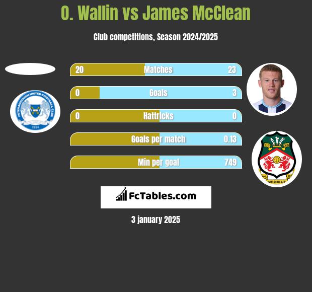 O. Wallin vs James McClean h2h player stats