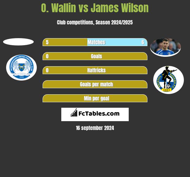 O. Wallin vs James Wilson h2h player stats