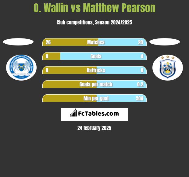 O. Wallin vs Matthew Pearson h2h player stats