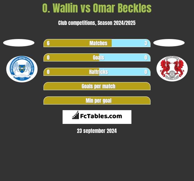 O. Wallin vs Omar Beckles h2h player stats