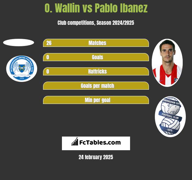 O. Wallin vs Pablo Ibanez h2h player stats