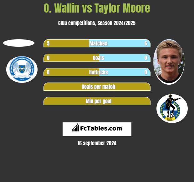 O. Wallin vs Taylor Moore h2h player stats