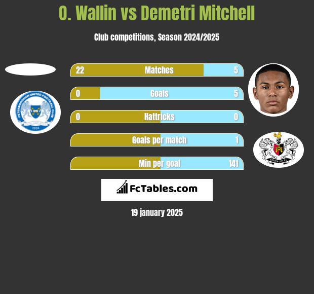 O. Wallin vs Demetri Mitchell h2h player stats