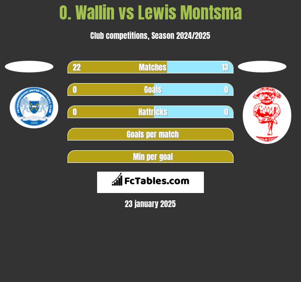 O. Wallin vs Lewis Montsma h2h player stats