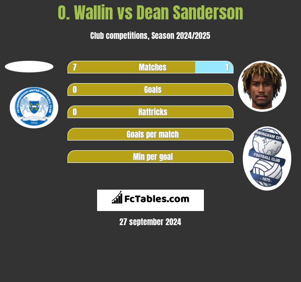 O. Wallin vs Dean Sanderson h2h player stats