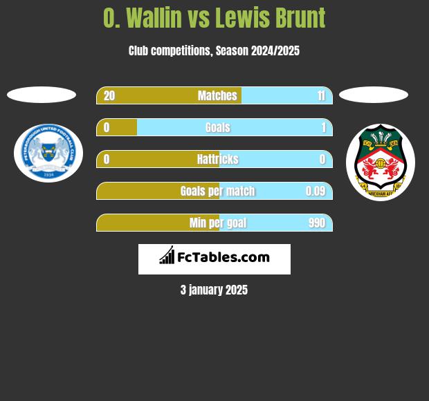 O. Wallin vs Lewis Brunt h2h player stats