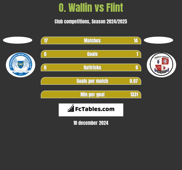 O. Wallin vs Flint h2h player stats