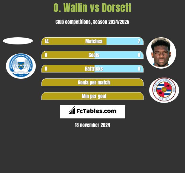 O. Wallin vs Dorsett h2h player stats