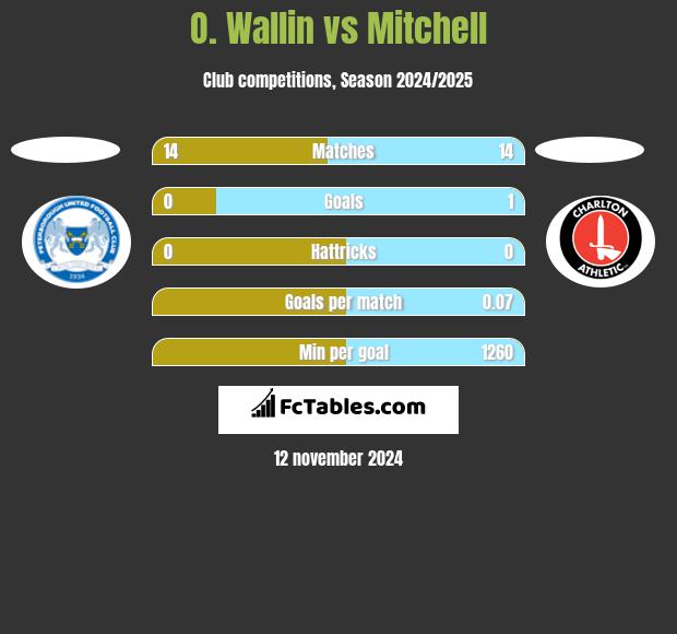 O. Wallin vs Mitchell h2h player stats