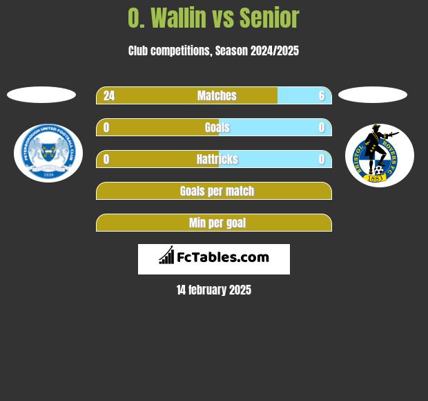 O. Wallin vs Senior h2h player stats