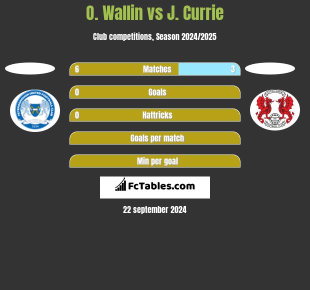 O. Wallin vs J. Currie h2h player stats