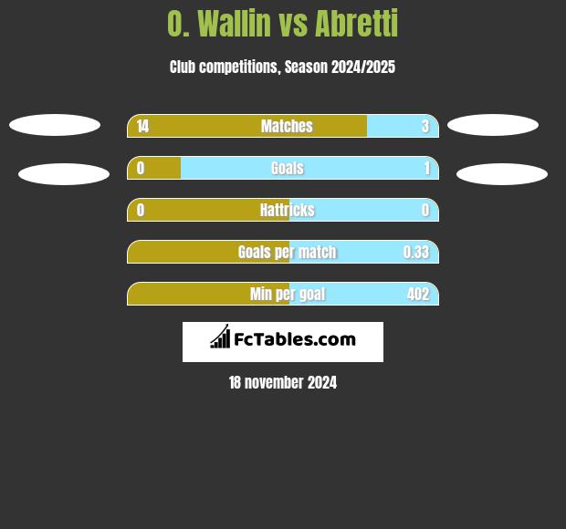 O. Wallin vs Abretti h2h player stats