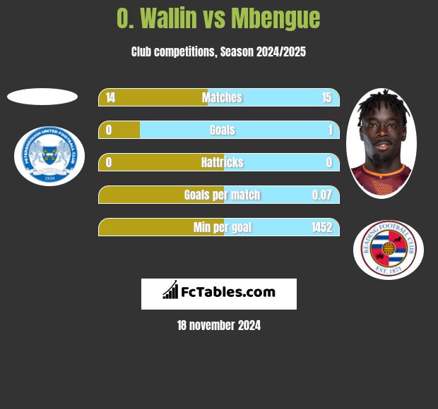 O. Wallin vs Mbengue h2h player stats