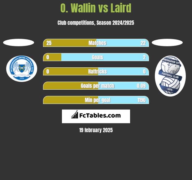 O. Wallin vs Laird h2h player stats