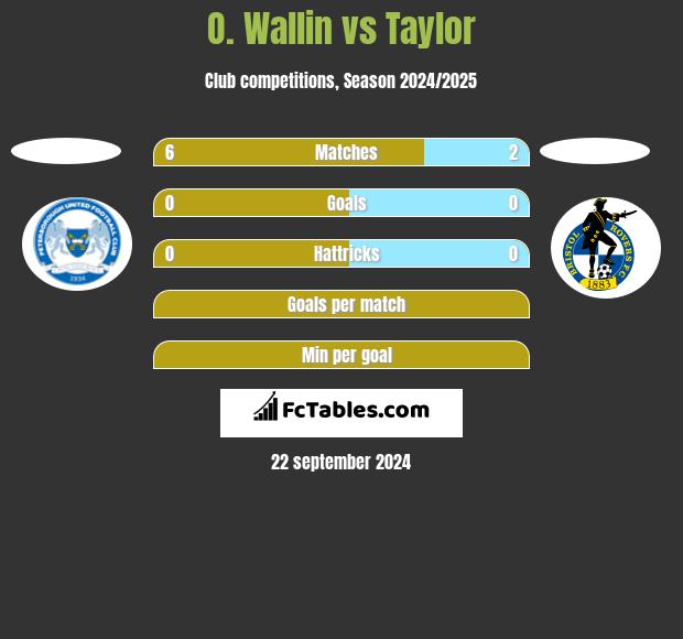 O. Wallin vs Taylor h2h player stats