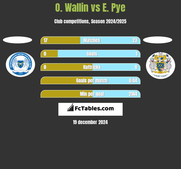 O. Wallin vs E. Pye h2h player stats