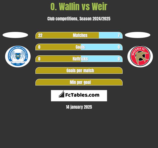 O. Wallin vs Weir h2h player stats