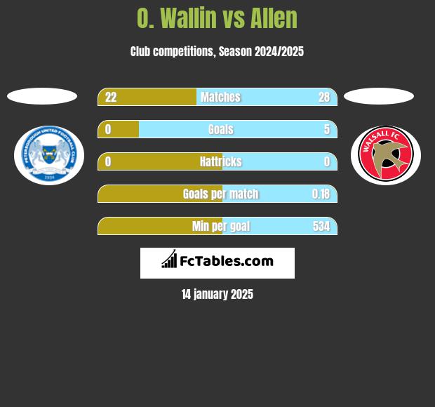 O. Wallin vs Allen h2h player stats