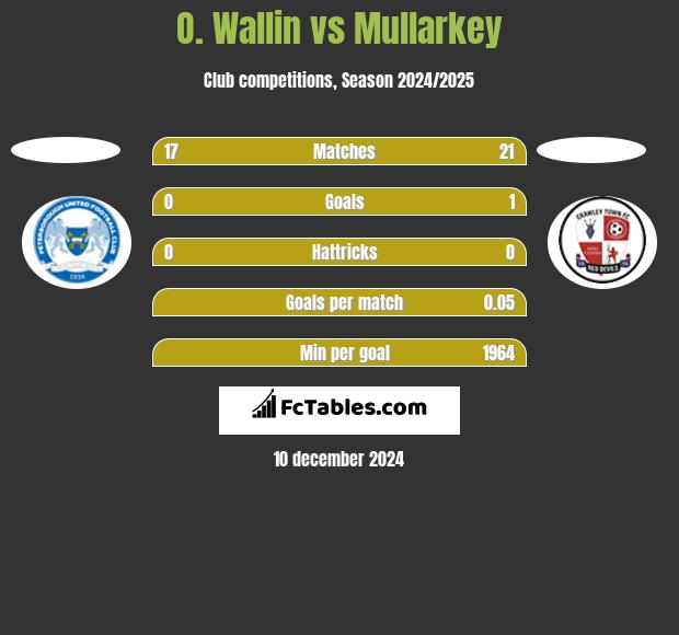 O. Wallin vs Mullarkey h2h player stats