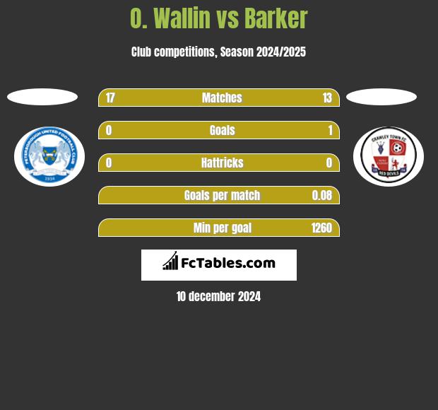 O. Wallin vs Barker h2h player stats