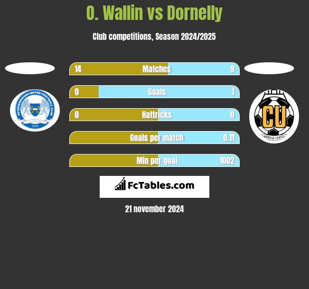 O. Wallin vs Dornelly h2h player stats