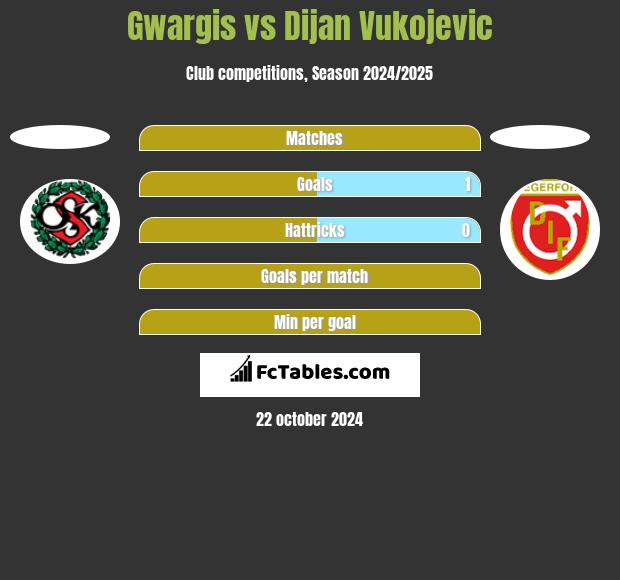 Gwargis vs Dijan Vukojevic h2h player stats