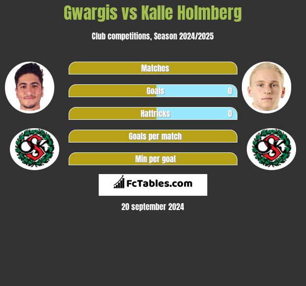 Gwargis vs Kalle Holmberg h2h player stats