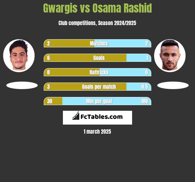 Gwargis vs Osama Rashid h2h player stats