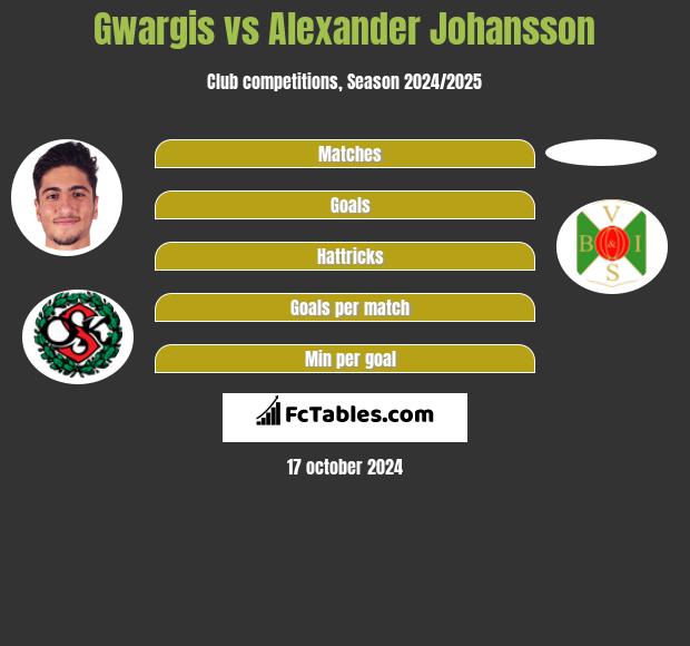 Gwargis vs Alexander Johansson h2h player stats