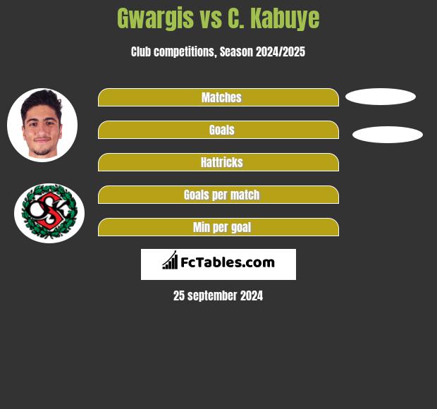 Gwargis vs C. Kabuye h2h player stats