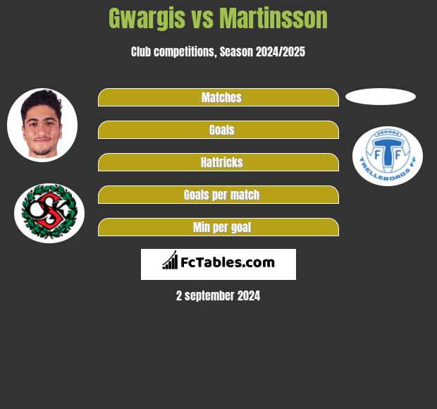 Gwargis vs Martinsson h2h player stats