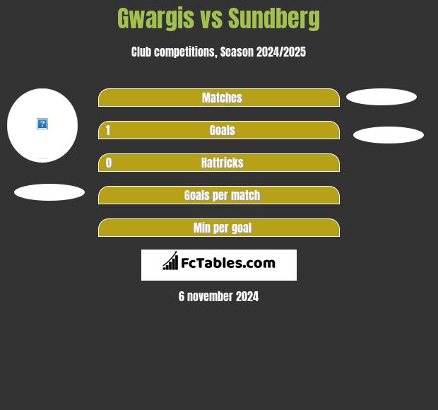 Gwargis vs Sundberg h2h player stats