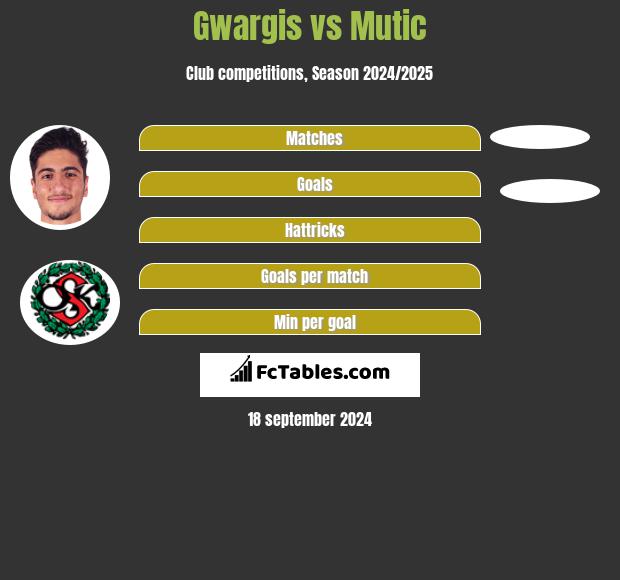 Gwargis vs Mutic h2h player stats