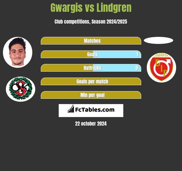 Gwargis vs Lindgren h2h player stats