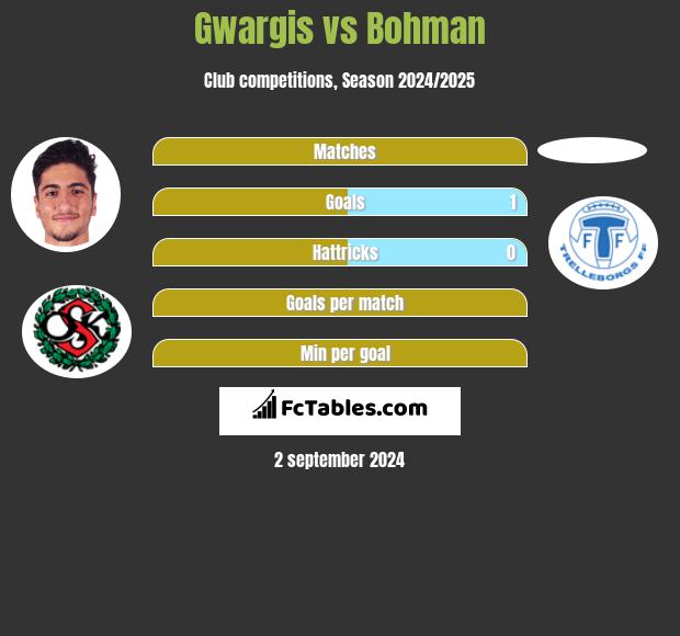 Gwargis vs Bohman h2h player stats