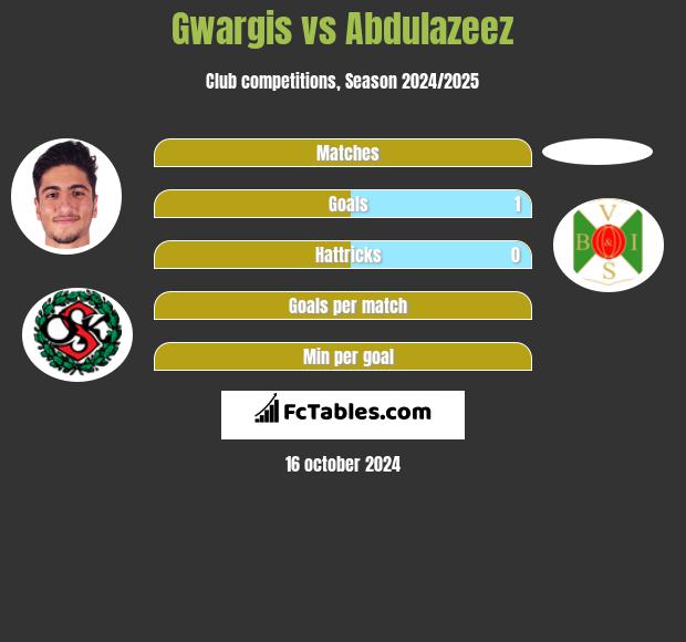 Gwargis vs Abdulazeez h2h player stats