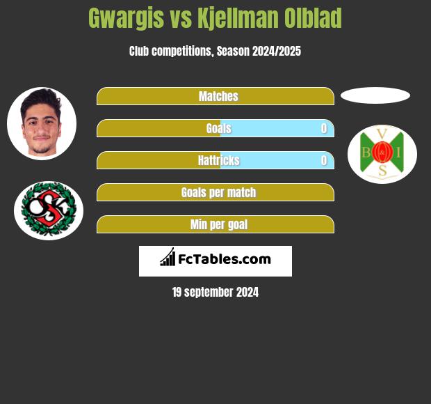 Gwargis vs Kjellman Olblad h2h player stats