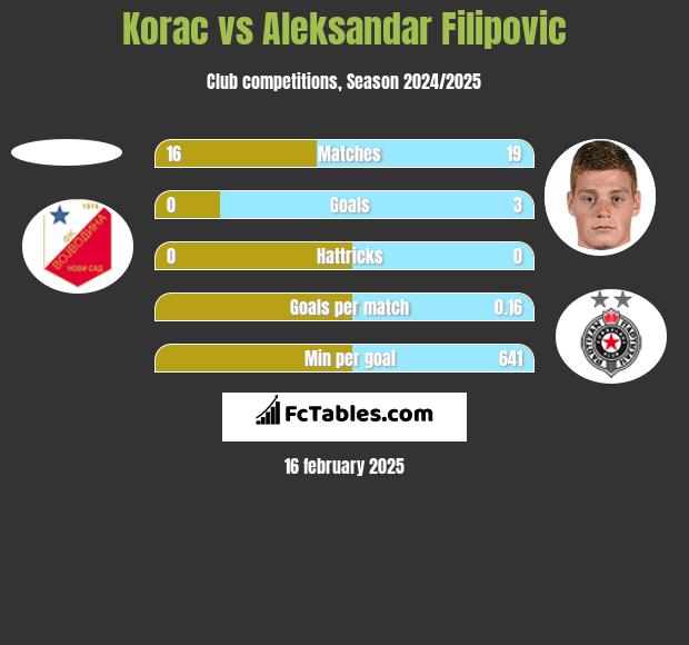 Korac vs Aleksandar Filipovic h2h player stats