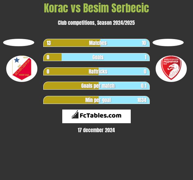 Korac vs Besim Serbecic h2h player stats