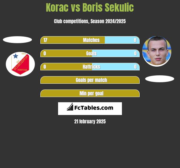 Korac vs Boris Sekulic h2h player stats