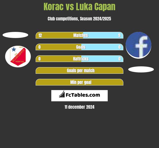 Korac vs Luka Capan h2h player stats