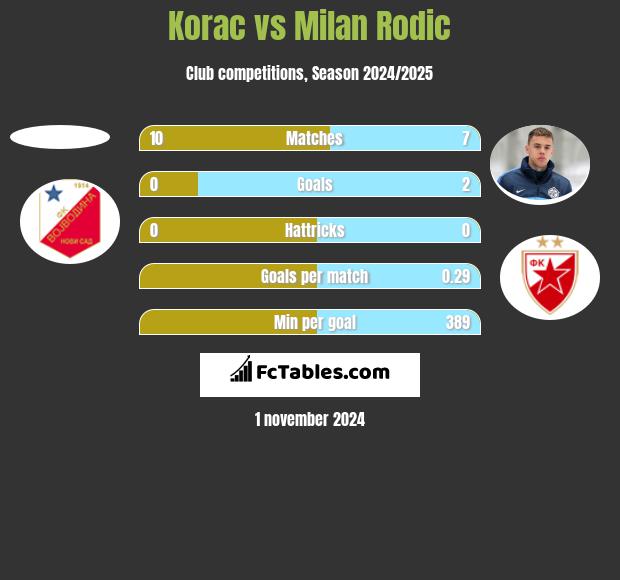 Korac vs Milan Rodić h2h player stats