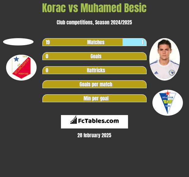 Korac vs Muhamed Besić h2h player stats