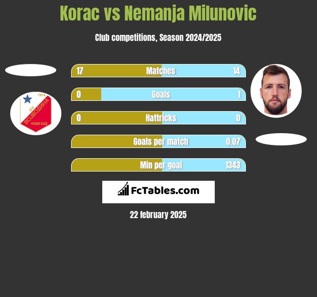 Korac vs Nemanja Milunovic h2h player stats