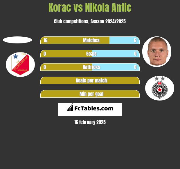 Korac vs Nikola Antic h2h player stats