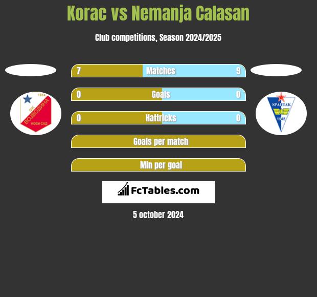 Korac vs Nemanja Calasan h2h player stats