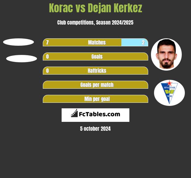 Korac vs Dejan Kerkez h2h player stats