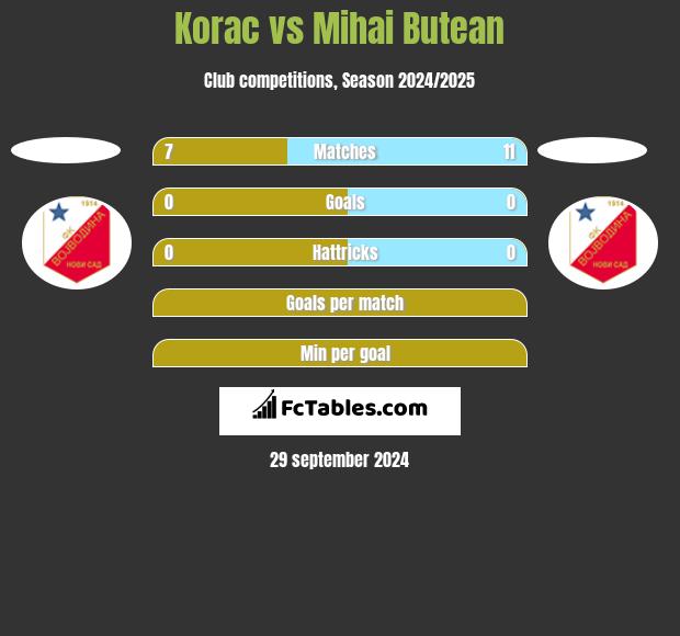 Korac vs Mihai Butean h2h player stats