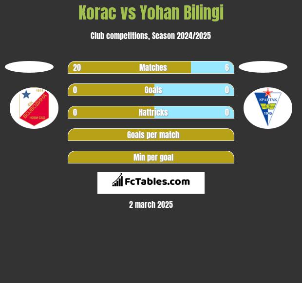 Korac vs Yohan Bilingi h2h player stats